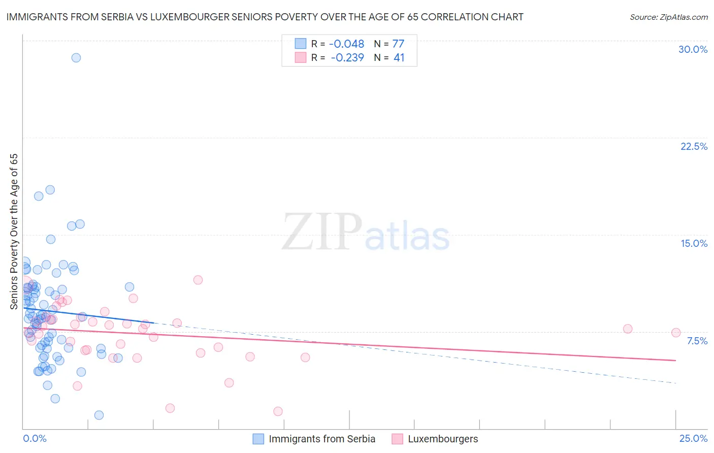 Immigrants from Serbia vs Luxembourger Seniors Poverty Over the Age of 65