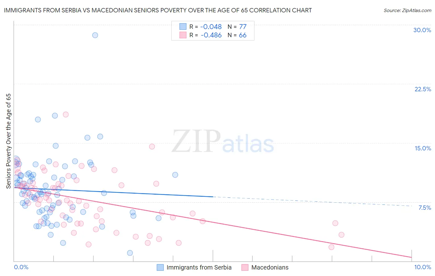 Immigrants from Serbia vs Macedonian Seniors Poverty Over the Age of 65