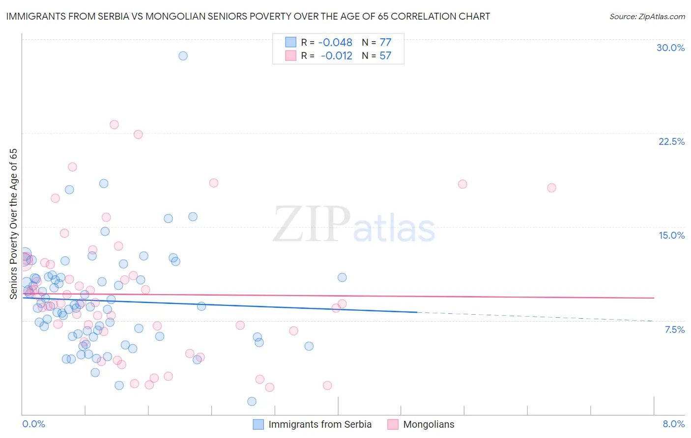 Immigrants from Serbia vs Mongolian Seniors Poverty Over the Age of 65