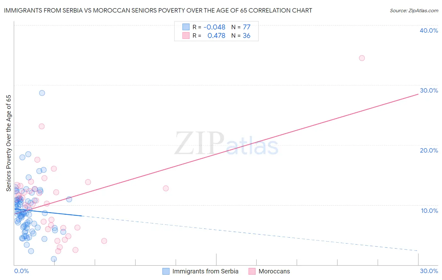 Immigrants from Serbia vs Moroccan Seniors Poverty Over the Age of 65