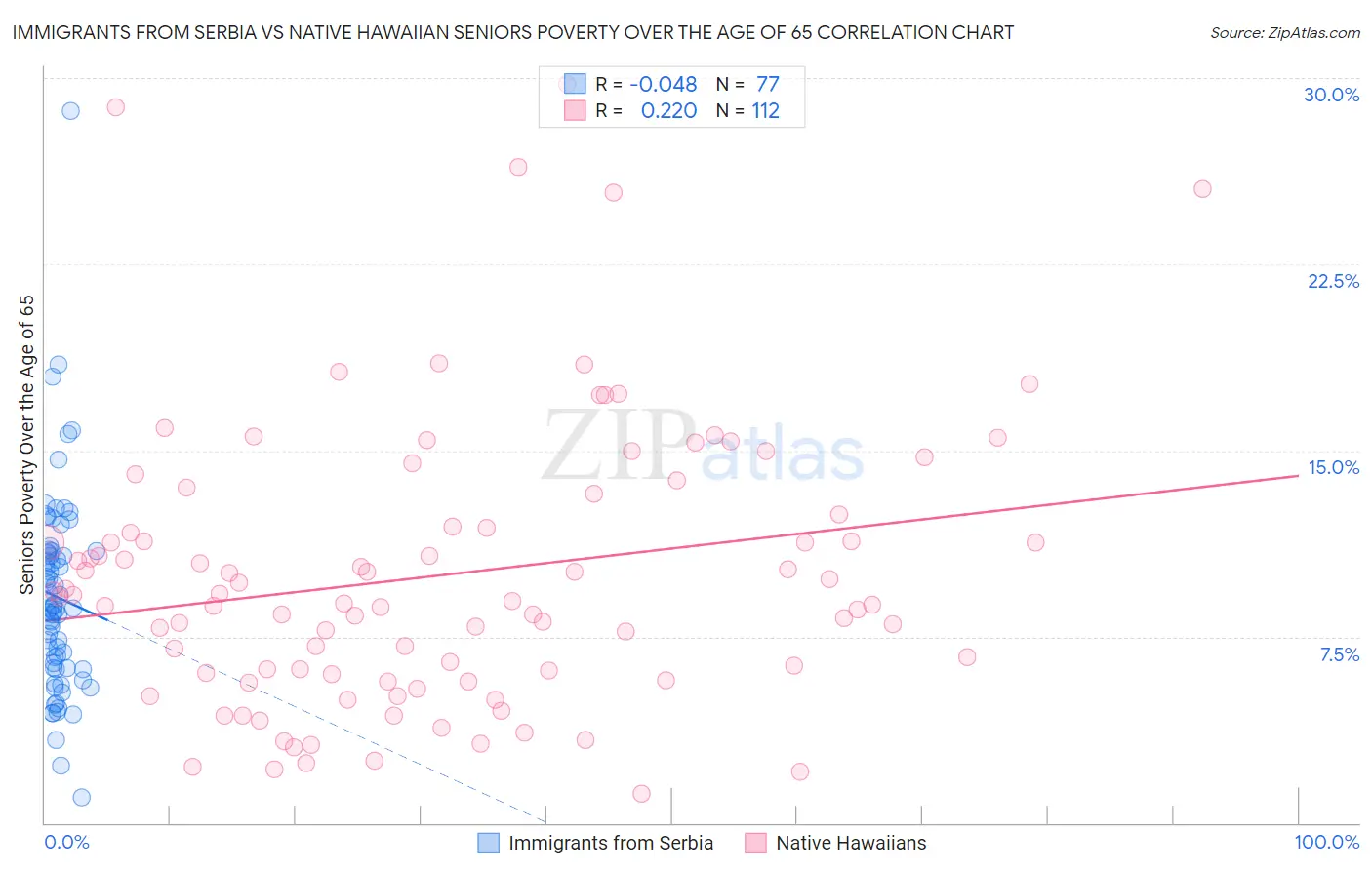 Immigrants from Serbia vs Native Hawaiian Seniors Poverty Over the Age of 65