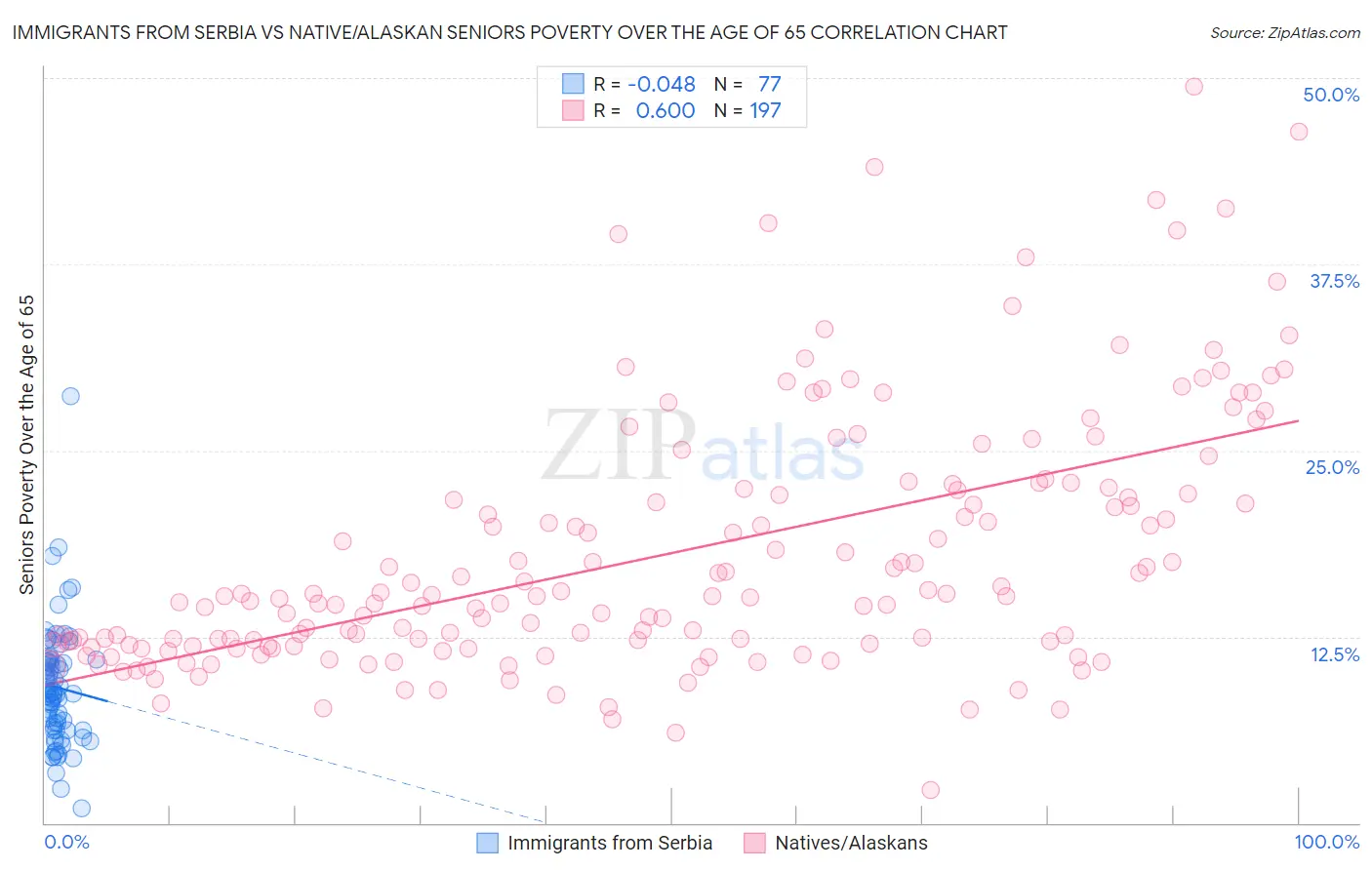 Immigrants from Serbia vs Native/Alaskan Seniors Poverty Over the Age of 65