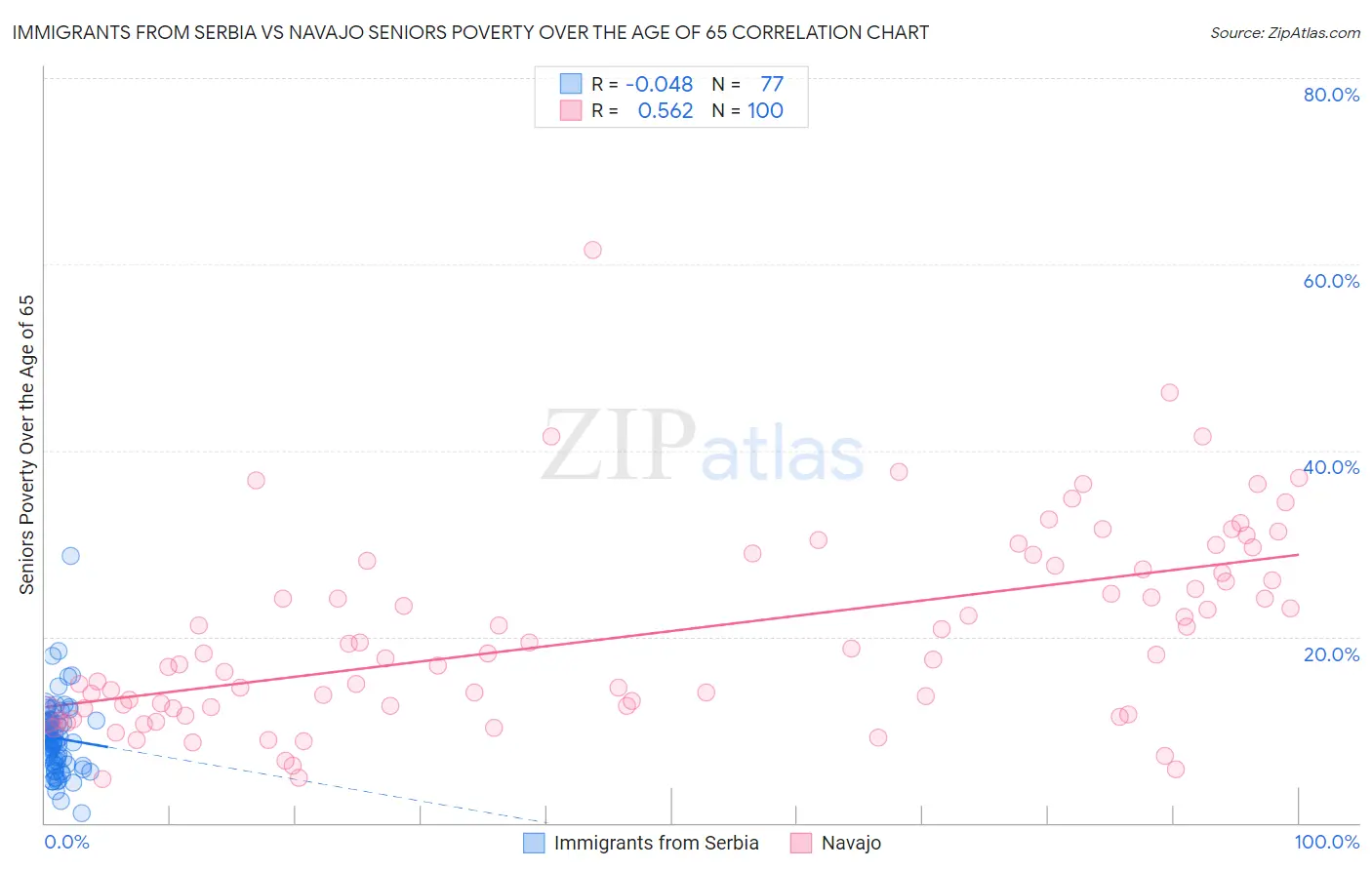 Immigrants from Serbia vs Navajo Seniors Poverty Over the Age of 65