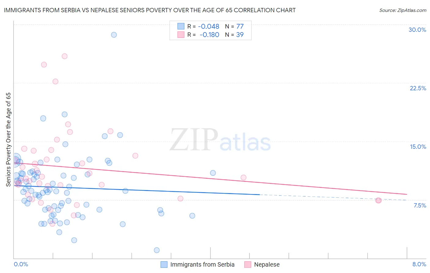 Immigrants from Serbia vs Nepalese Seniors Poverty Over the Age of 65