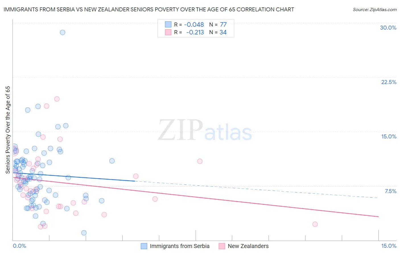 Immigrants from Serbia vs New Zealander Seniors Poverty Over the Age of 65