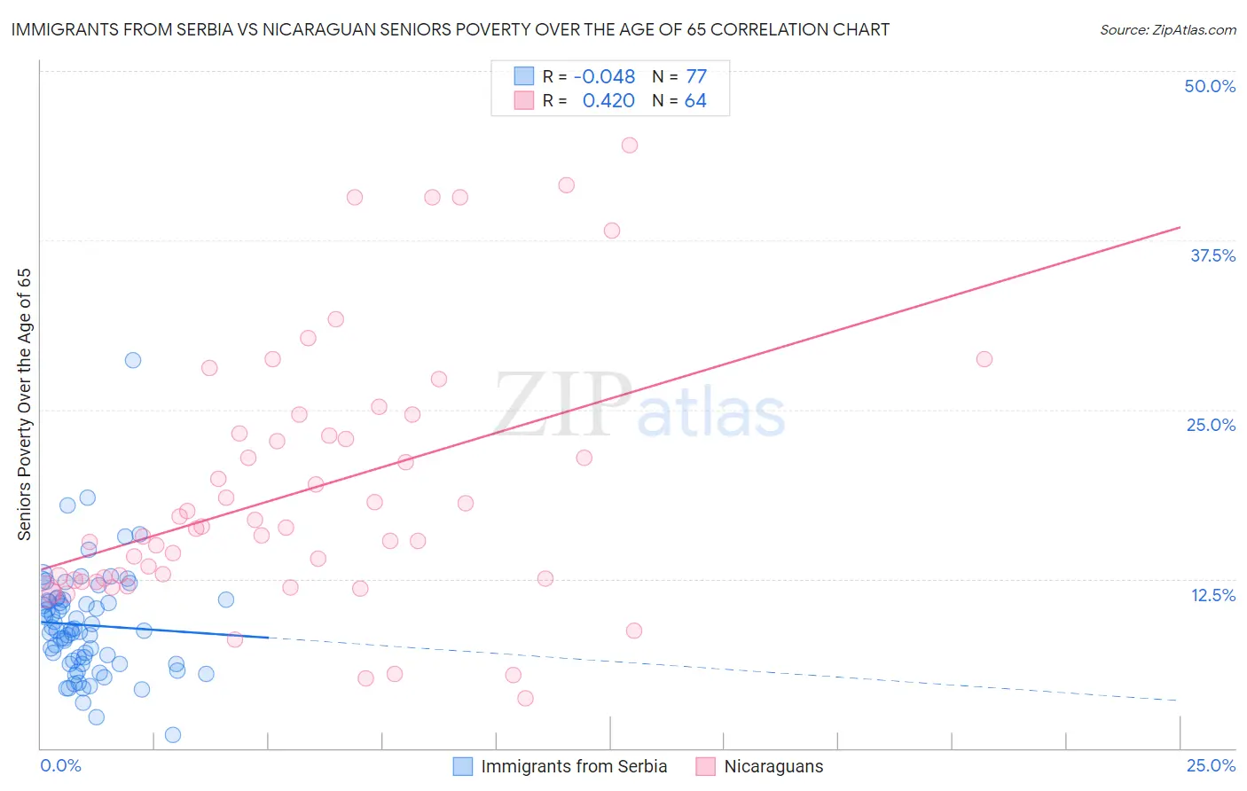 Immigrants from Serbia vs Nicaraguan Seniors Poverty Over the Age of 65