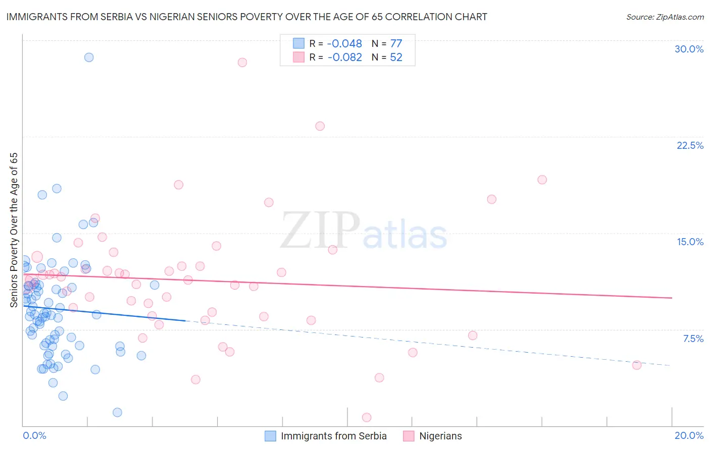 Immigrants from Serbia vs Nigerian Seniors Poverty Over the Age of 65