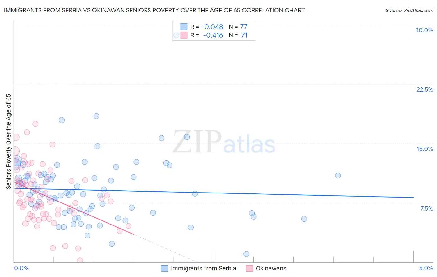 Immigrants from Serbia vs Okinawan Seniors Poverty Over the Age of 65