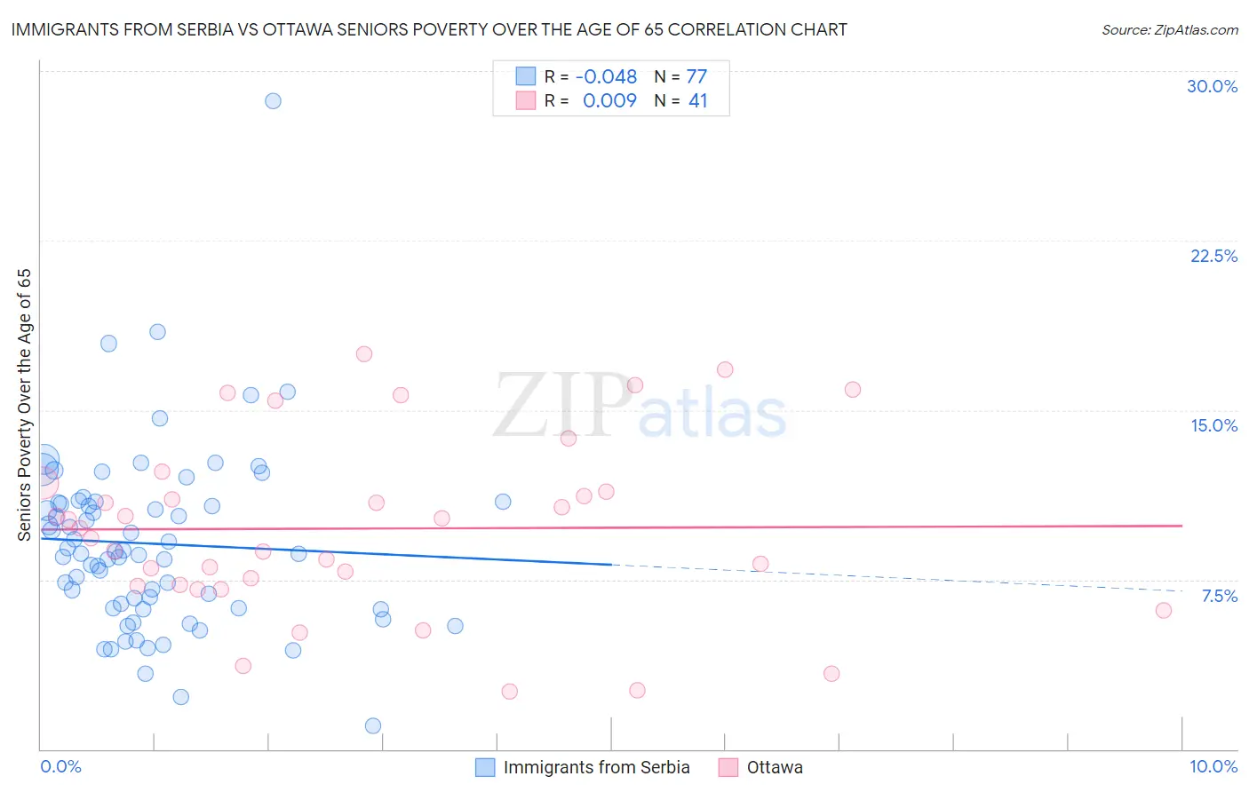 Immigrants from Serbia vs Ottawa Seniors Poverty Over the Age of 65