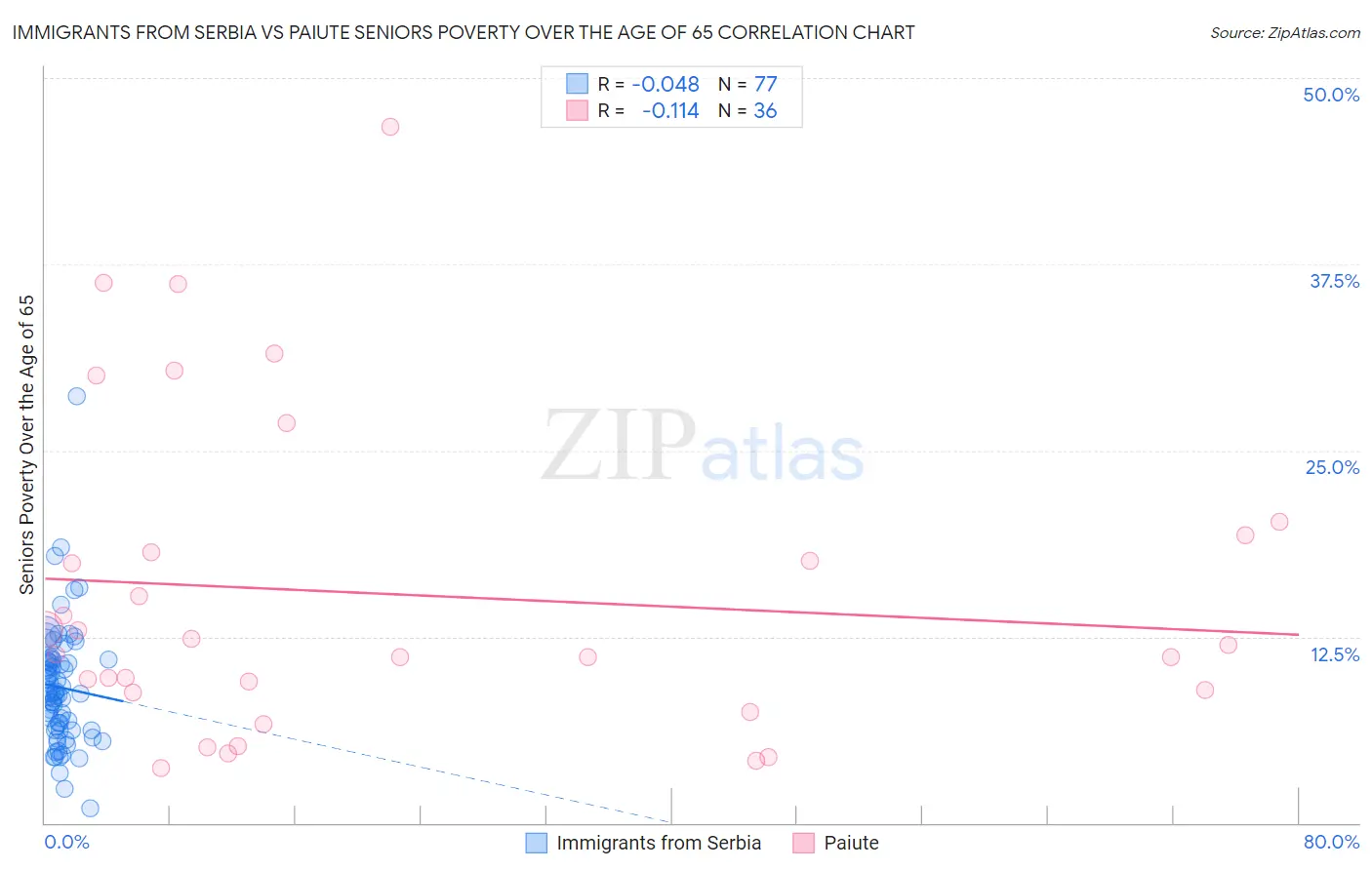 Immigrants from Serbia vs Paiute Seniors Poverty Over the Age of 65