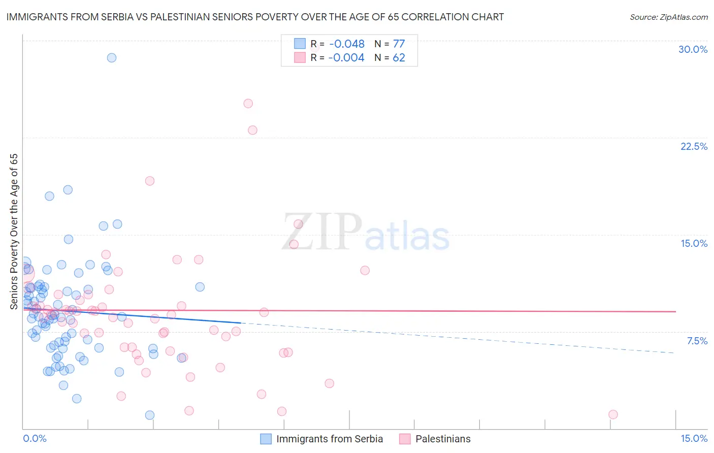 Immigrants from Serbia vs Palestinian Seniors Poverty Over the Age of 65