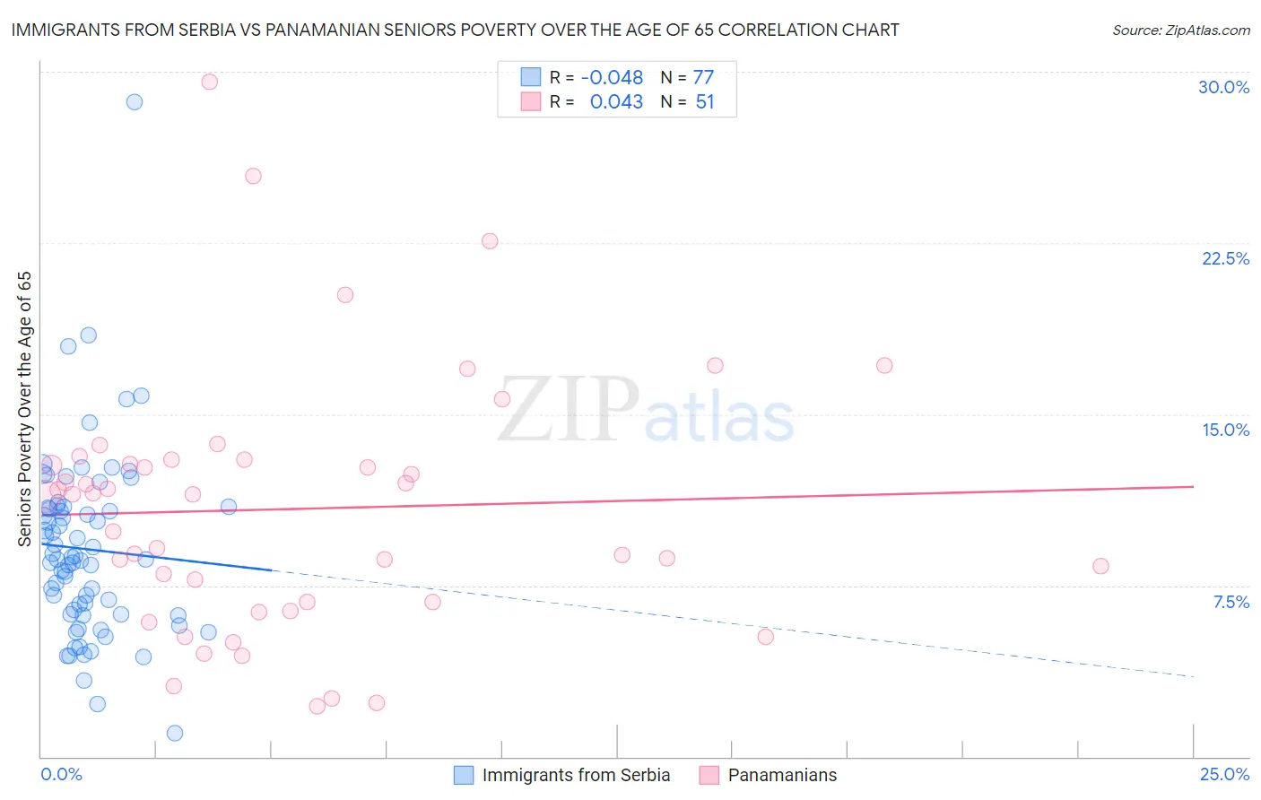 Immigrants from Serbia vs Panamanian Seniors Poverty Over the Age of 65