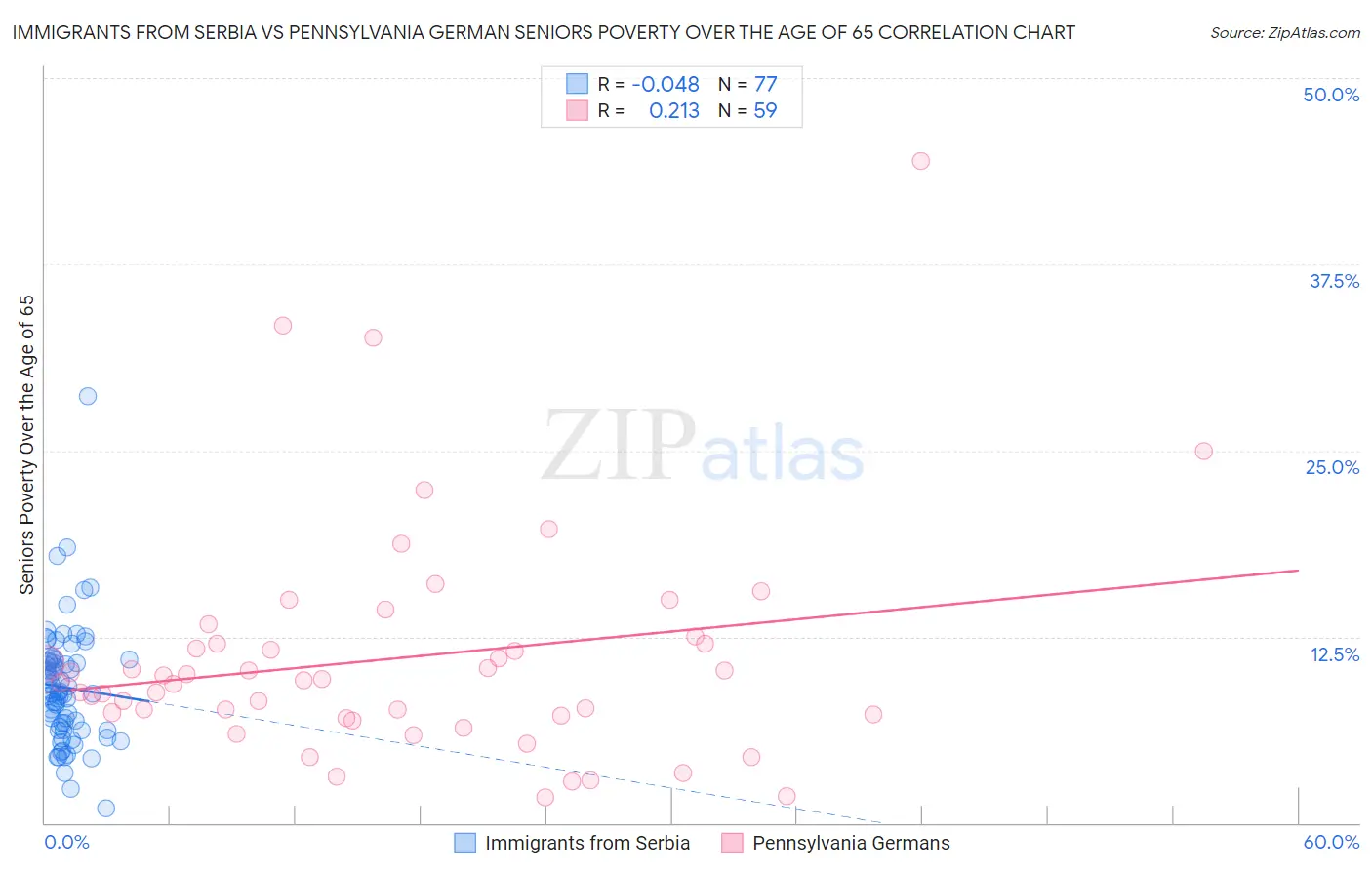 Immigrants from Serbia vs Pennsylvania German Seniors Poverty Over the Age of 65