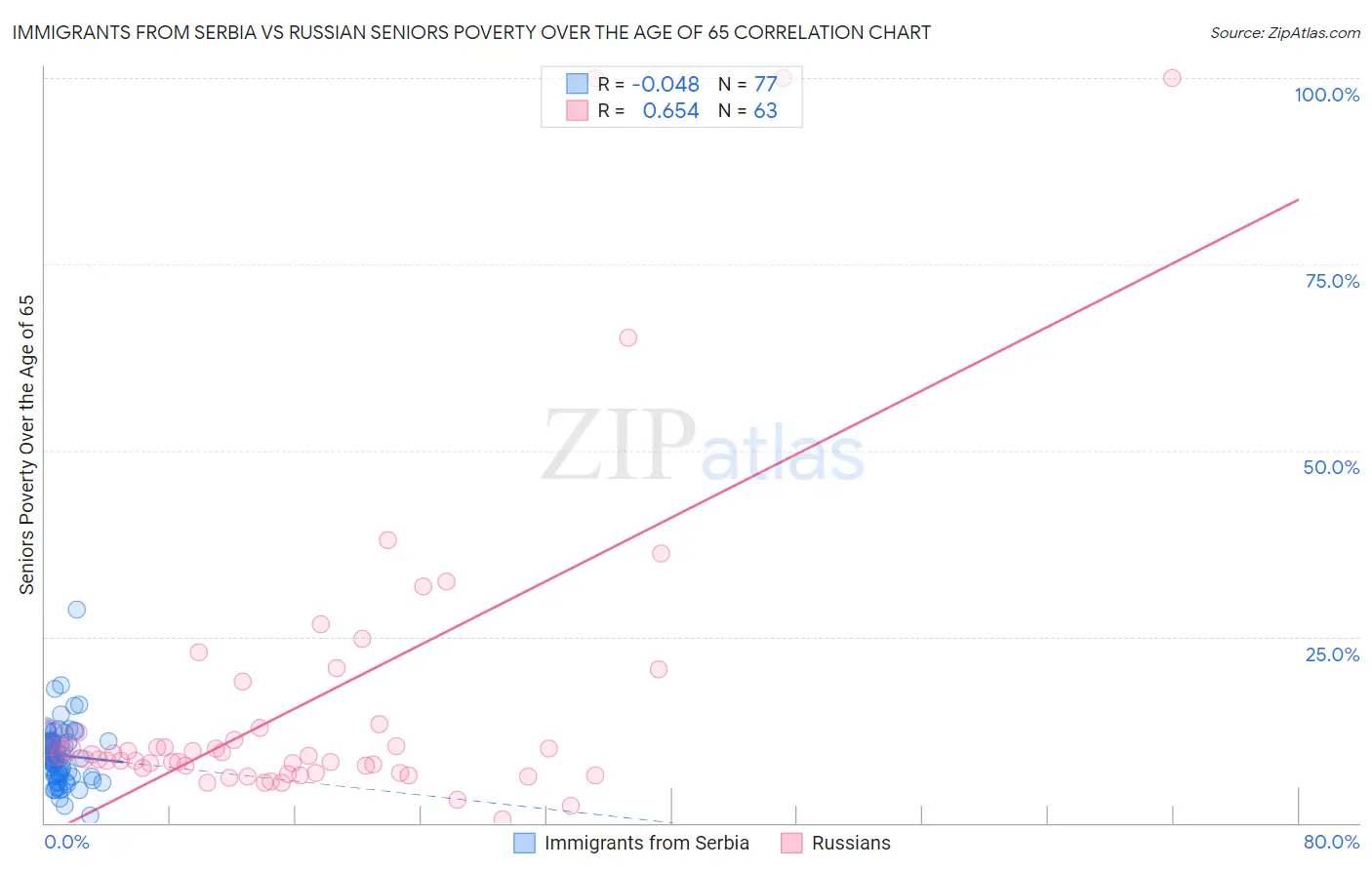 Immigrants from Serbia vs Russian Seniors Poverty Over the Age of 65