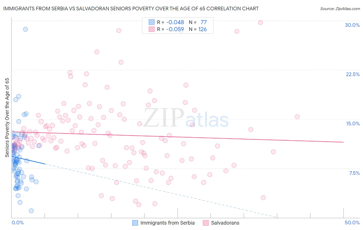 Immigrants from Serbia vs Salvadoran Seniors Poverty Over the Age of 65