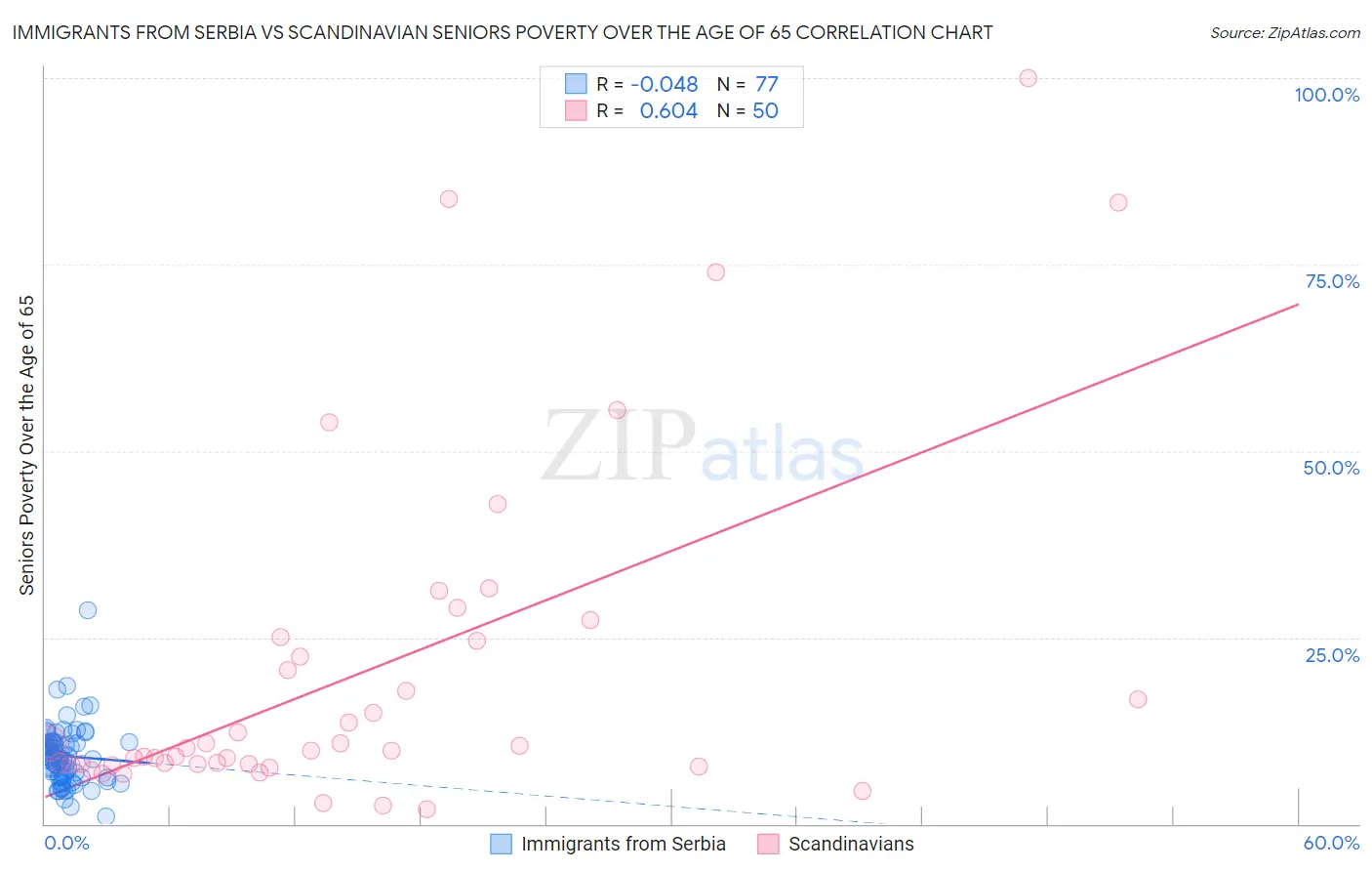 Immigrants from Serbia vs Scandinavian Seniors Poverty Over the Age of 65