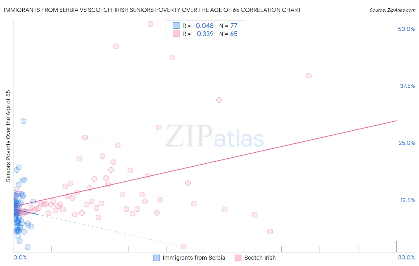 Immigrants from Serbia vs Scotch-Irish Seniors Poverty Over the Age of 65