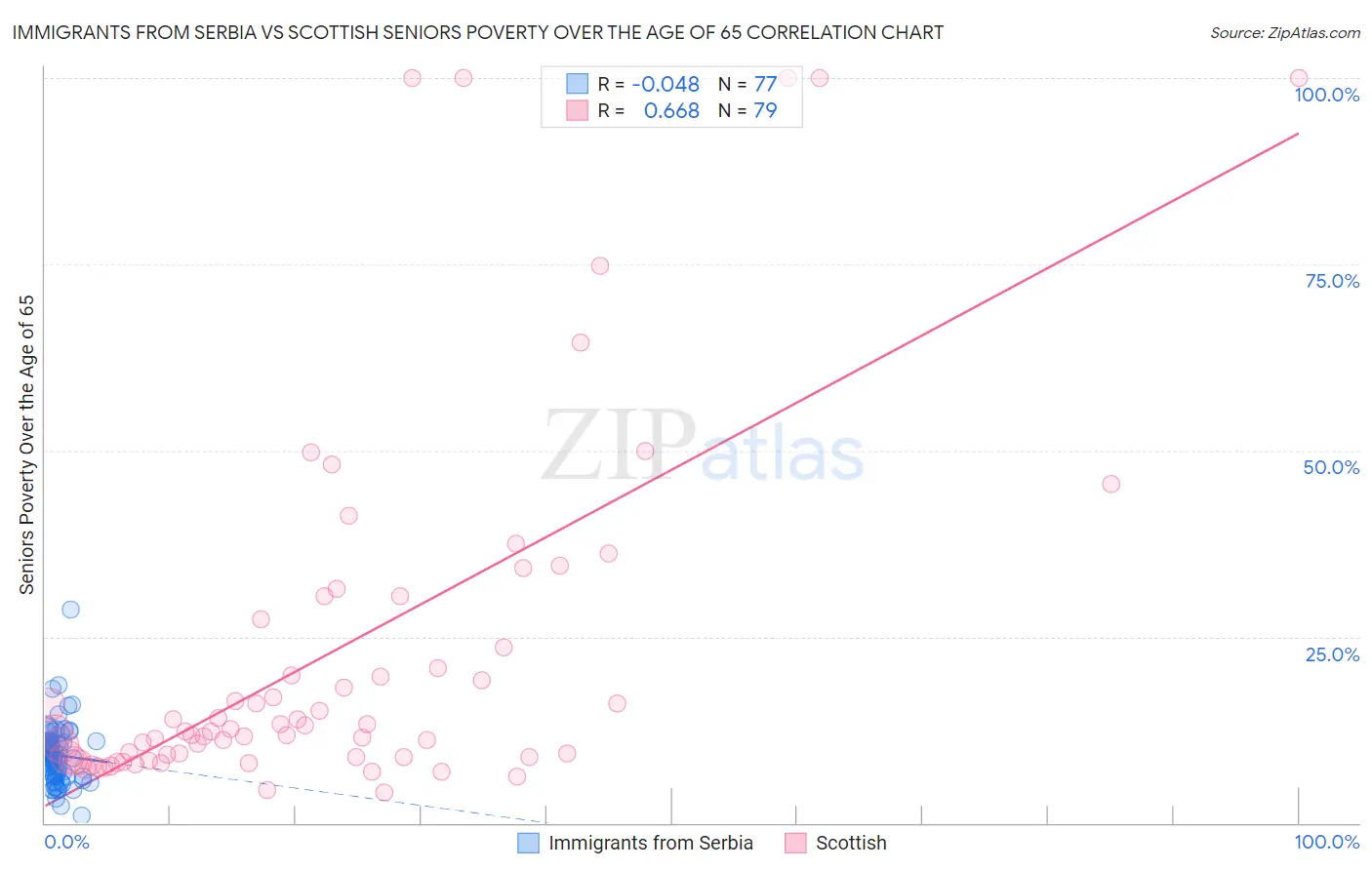 Immigrants from Serbia vs Scottish Seniors Poverty Over the Age of 65