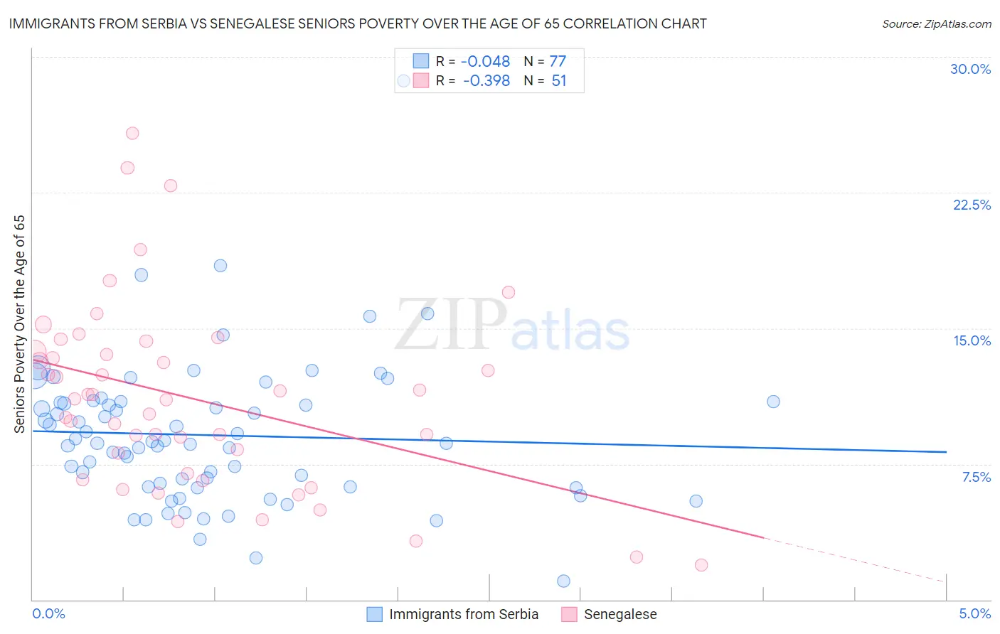 Immigrants from Serbia vs Senegalese Seniors Poverty Over the Age of 65