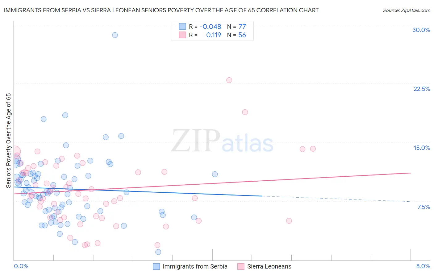 Immigrants from Serbia vs Sierra Leonean Seniors Poverty Over the Age of 65