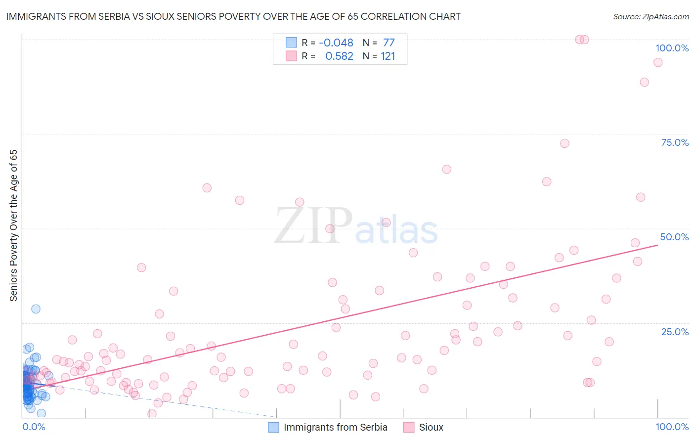 Immigrants from Serbia vs Sioux Seniors Poverty Over the Age of 65