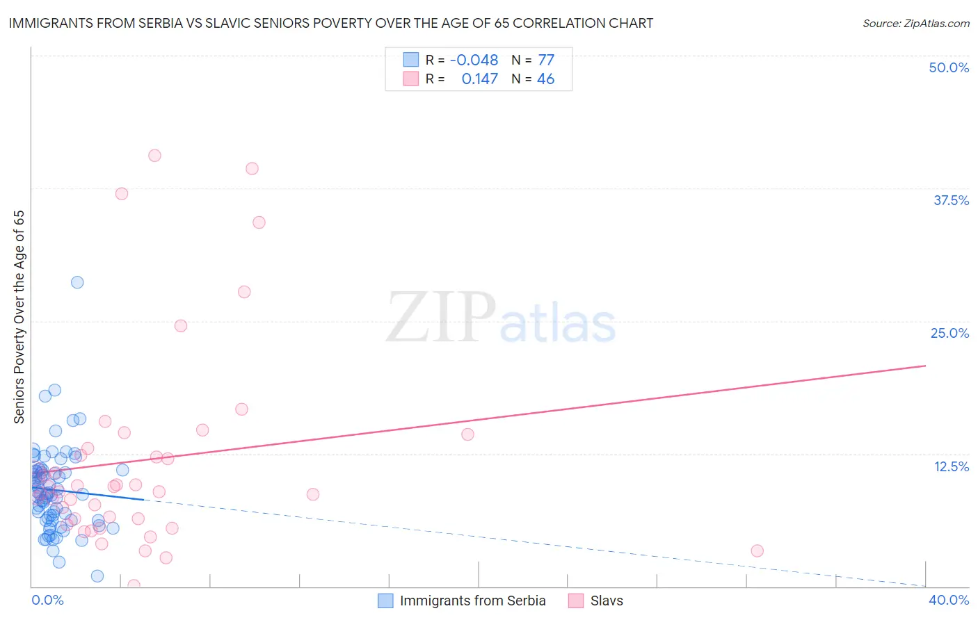 Immigrants from Serbia vs Slavic Seniors Poverty Over the Age of 65