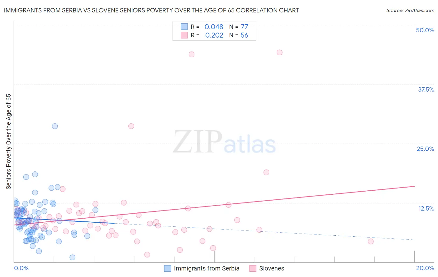 Immigrants from Serbia vs Slovene Seniors Poverty Over the Age of 65