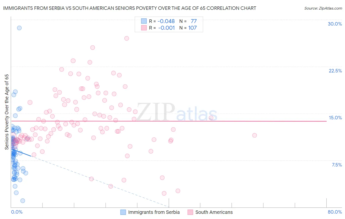 Immigrants from Serbia vs South American Seniors Poverty Over the Age of 65