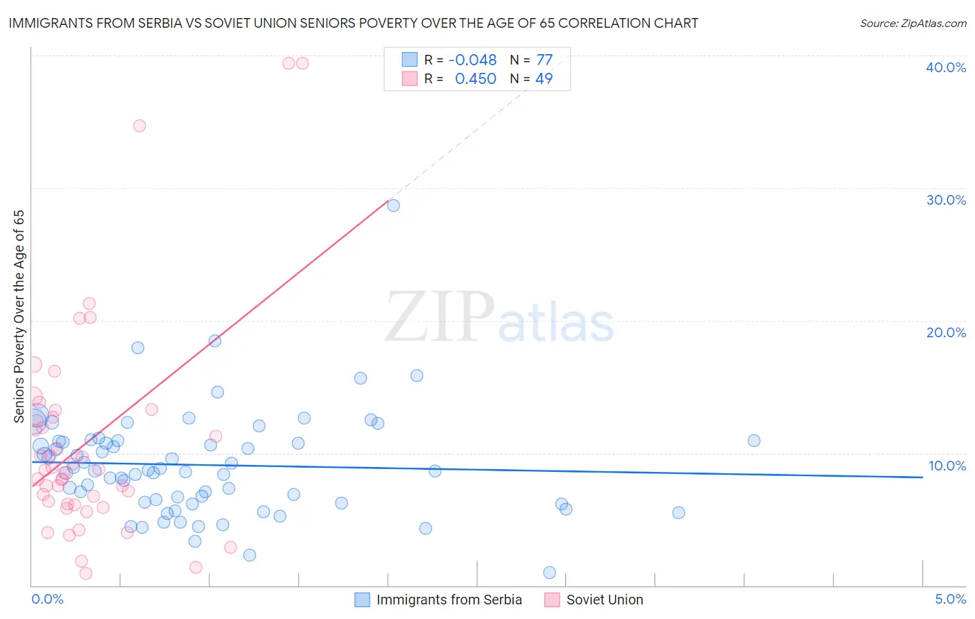 Immigrants from Serbia vs Soviet Union Seniors Poverty Over the Age of 65