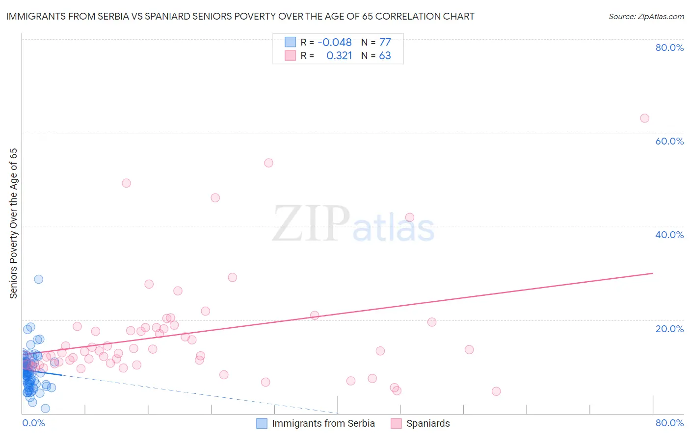 Immigrants from Serbia vs Spaniard Seniors Poverty Over the Age of 65