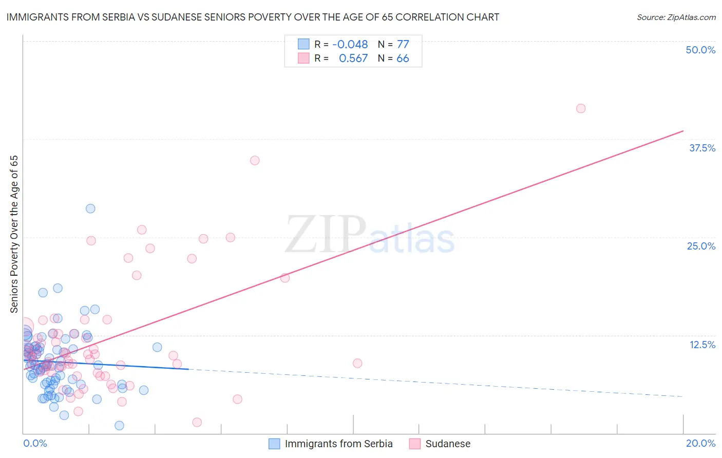 Immigrants from Serbia vs Sudanese Seniors Poverty Over the Age of 65