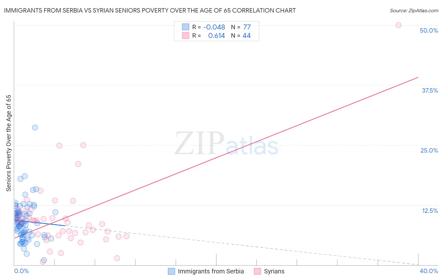 Immigrants from Serbia vs Syrian Seniors Poverty Over the Age of 65