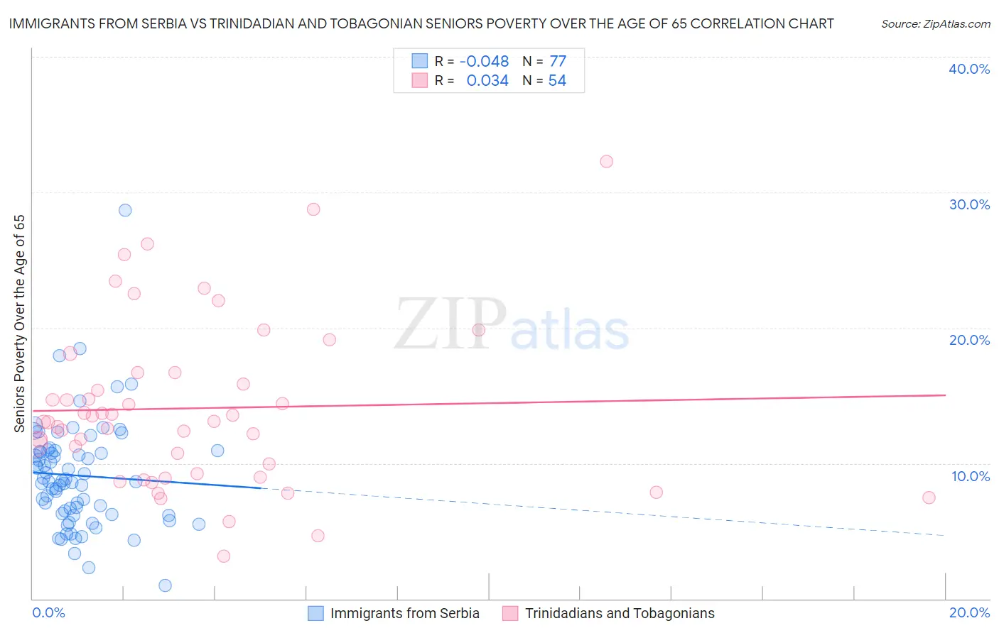 Immigrants from Serbia vs Trinidadian and Tobagonian Seniors Poverty Over the Age of 65