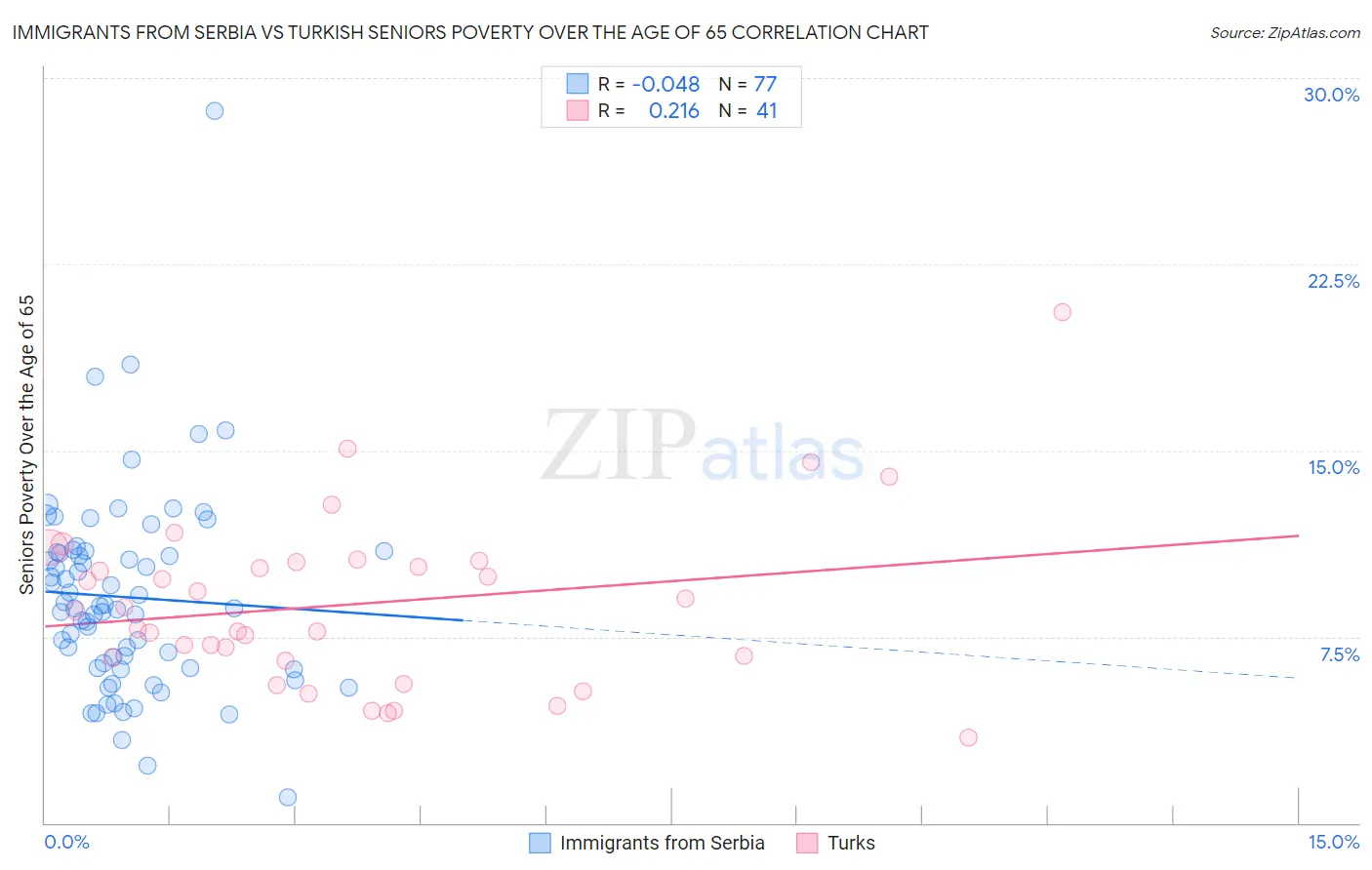 Immigrants from Serbia vs Turkish Seniors Poverty Over the Age of 65