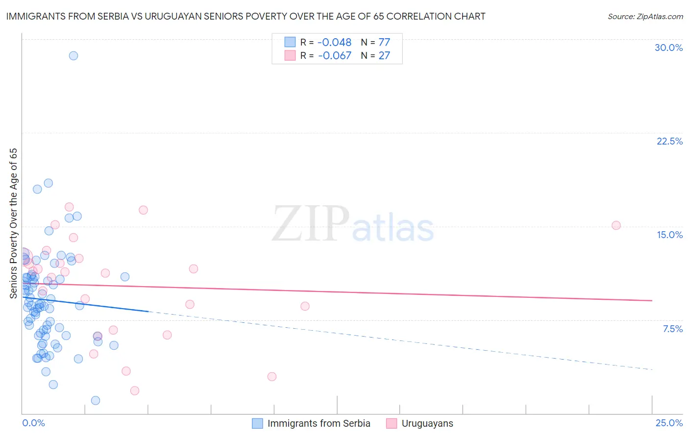 Immigrants from Serbia vs Uruguayan Seniors Poverty Over the Age of 65