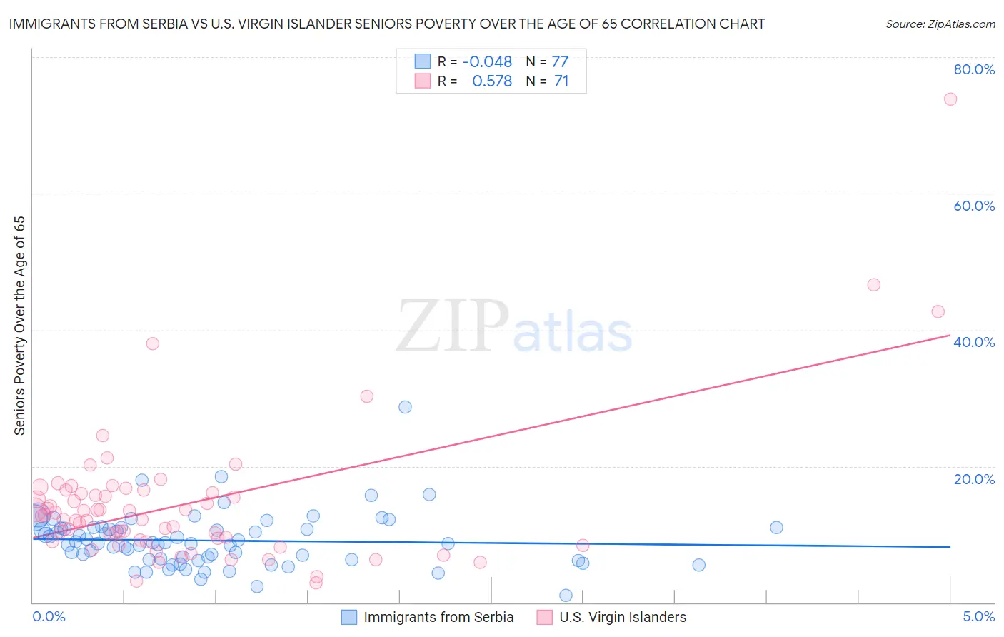 Immigrants from Serbia vs U.S. Virgin Islander Seniors Poverty Over the Age of 65