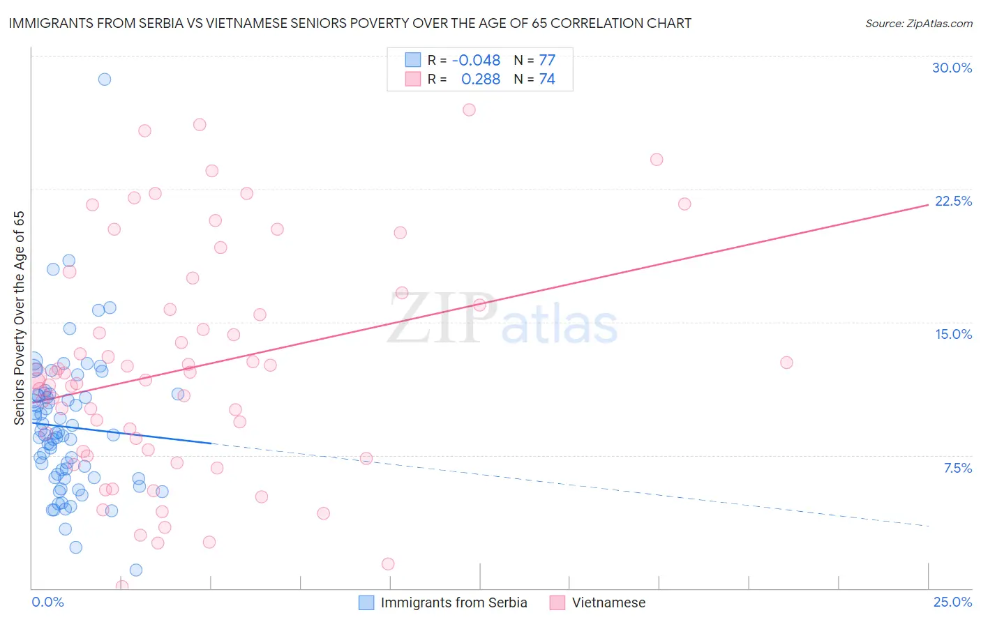 Immigrants from Serbia vs Vietnamese Seniors Poverty Over the Age of 65