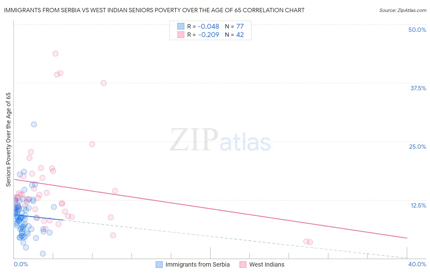 Immigrants from Serbia vs West Indian Seniors Poverty Over the Age of 65