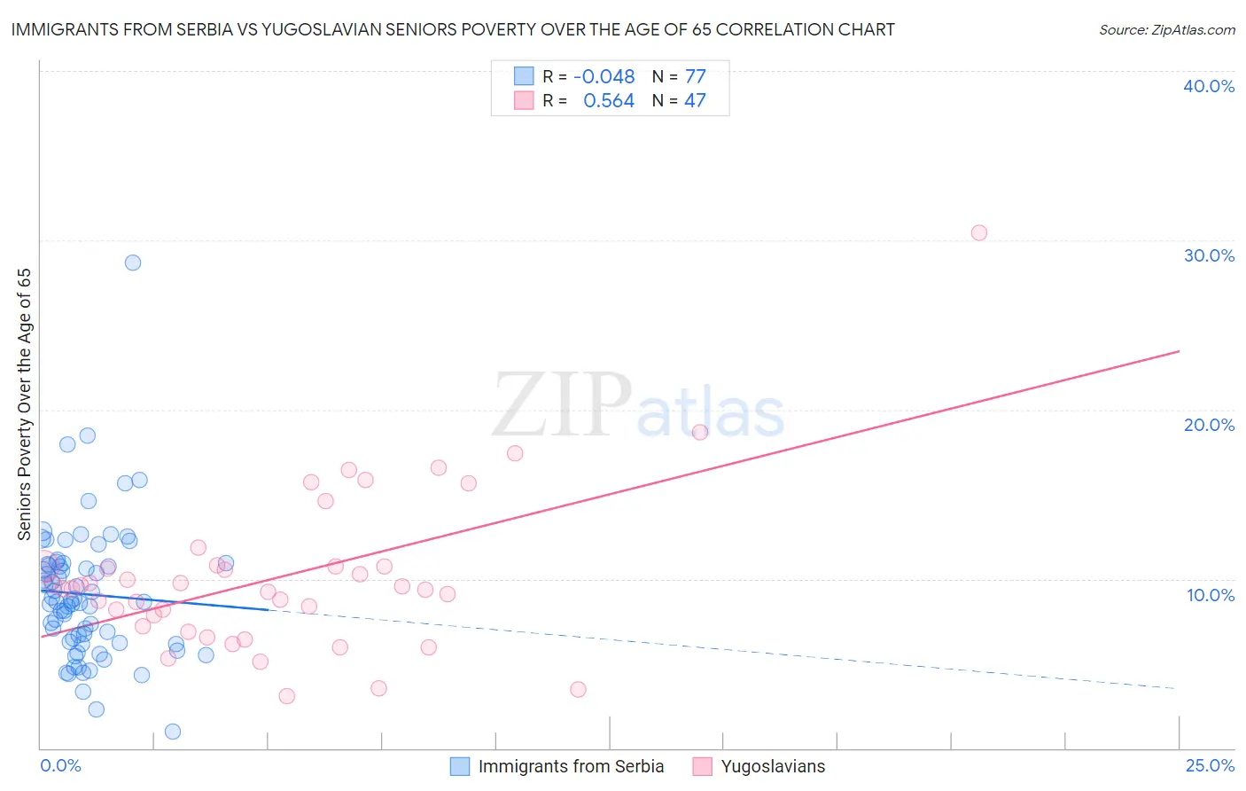 Immigrants from Serbia vs Yugoslavian Seniors Poverty Over the Age of 65