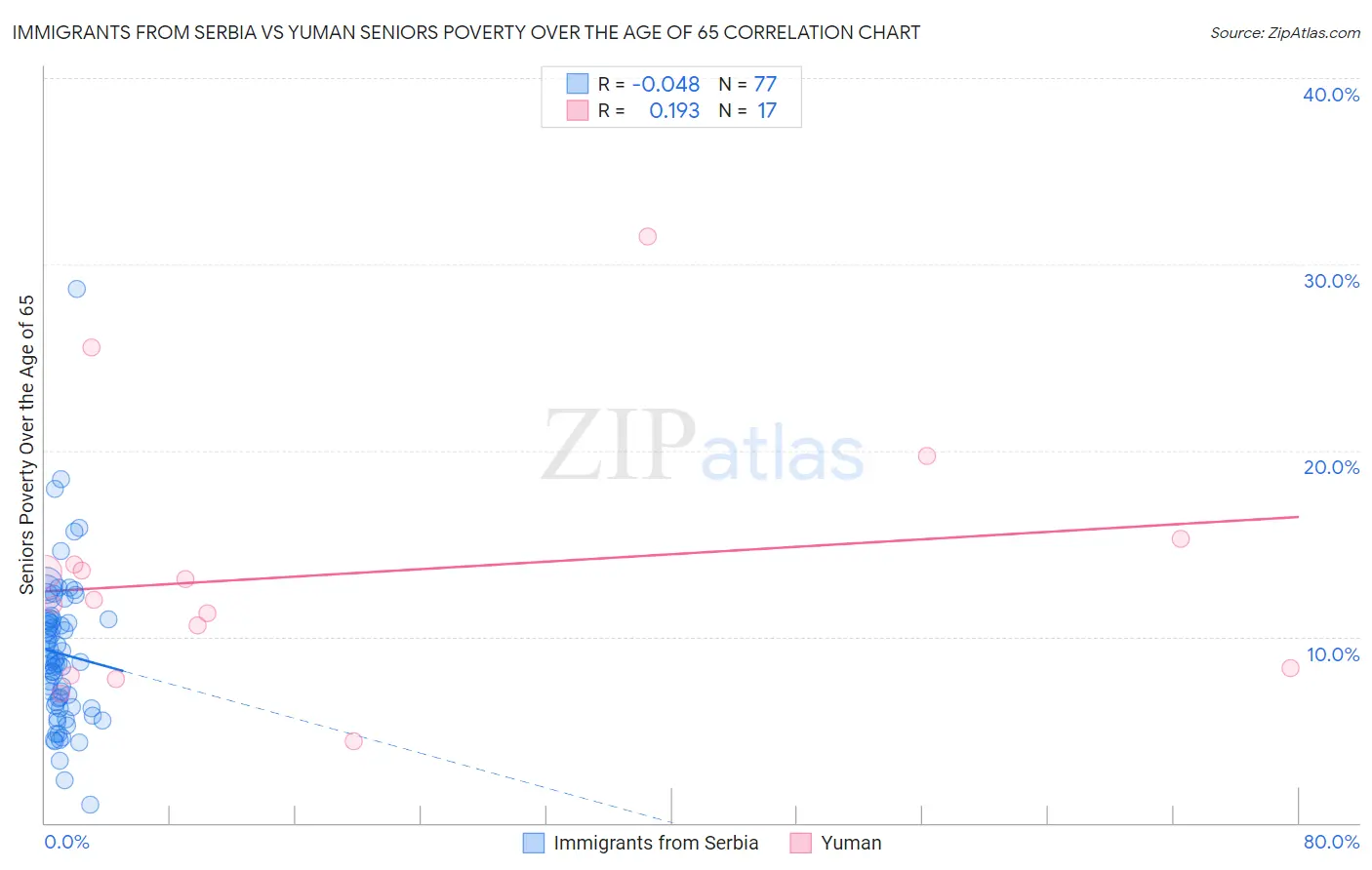 Immigrants from Serbia vs Yuman Seniors Poverty Over the Age of 65