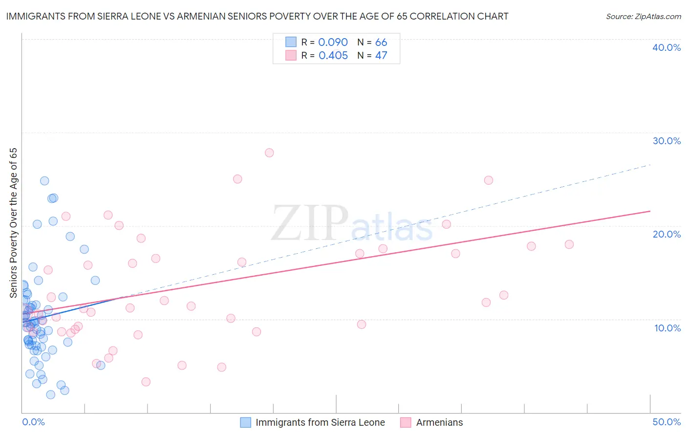 Immigrants from Sierra Leone vs Armenian Seniors Poverty Over the Age of 65