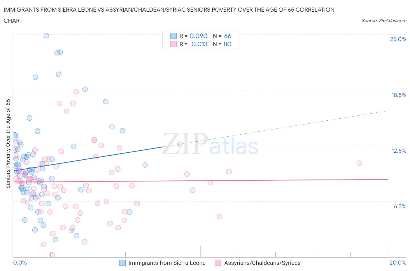 Immigrants from Sierra Leone vs Assyrian/Chaldean/Syriac Seniors Poverty Over the Age of 65