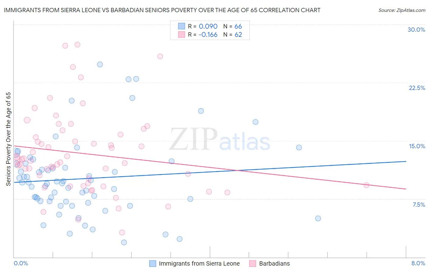 Immigrants from Sierra Leone vs Barbadian Seniors Poverty Over the Age of 65