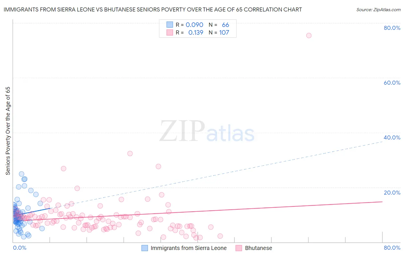 Immigrants from Sierra Leone vs Bhutanese Seniors Poverty Over the Age of 65