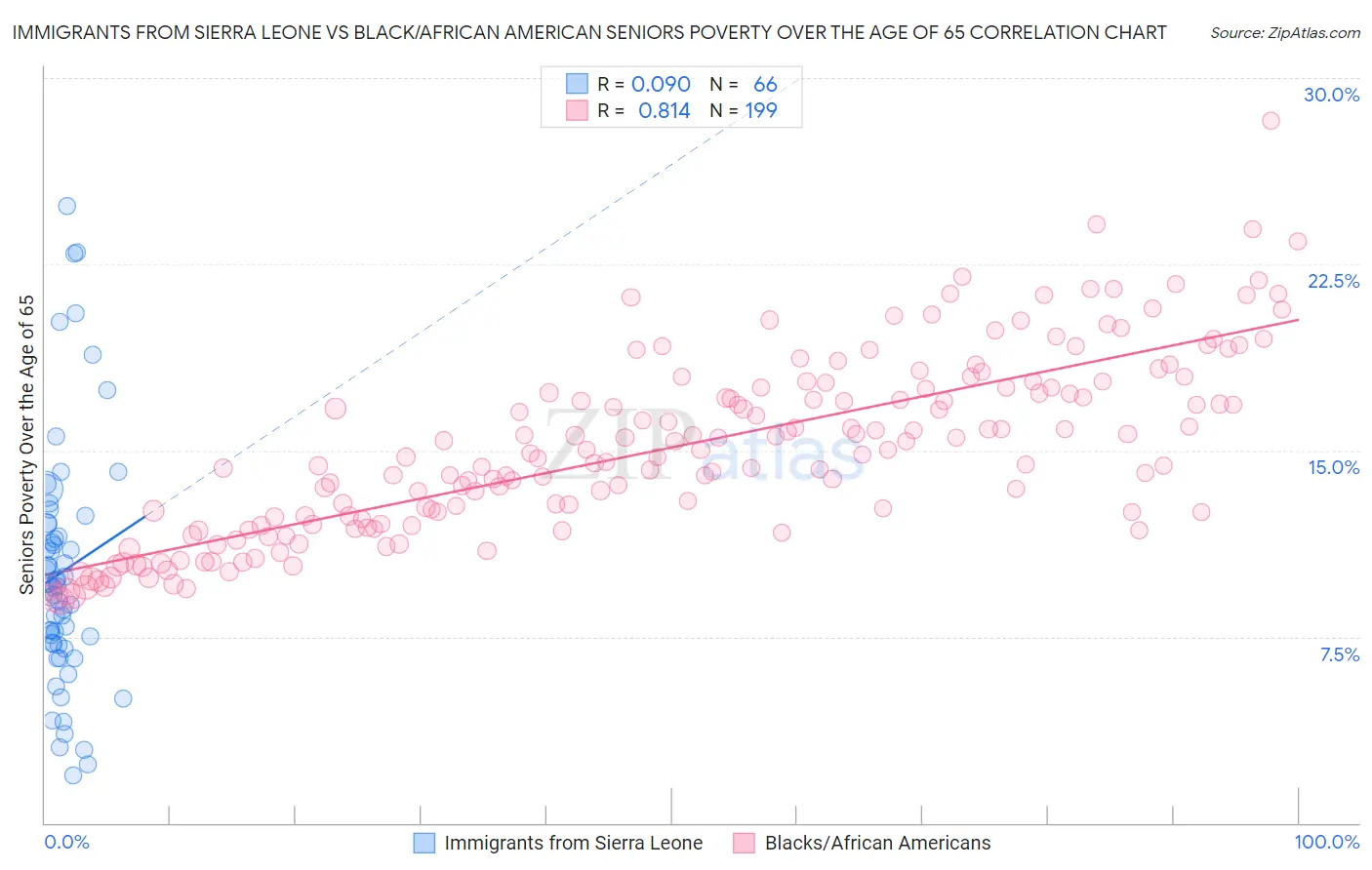 Immigrants from Sierra Leone vs Black/African American Seniors Poverty Over the Age of 65