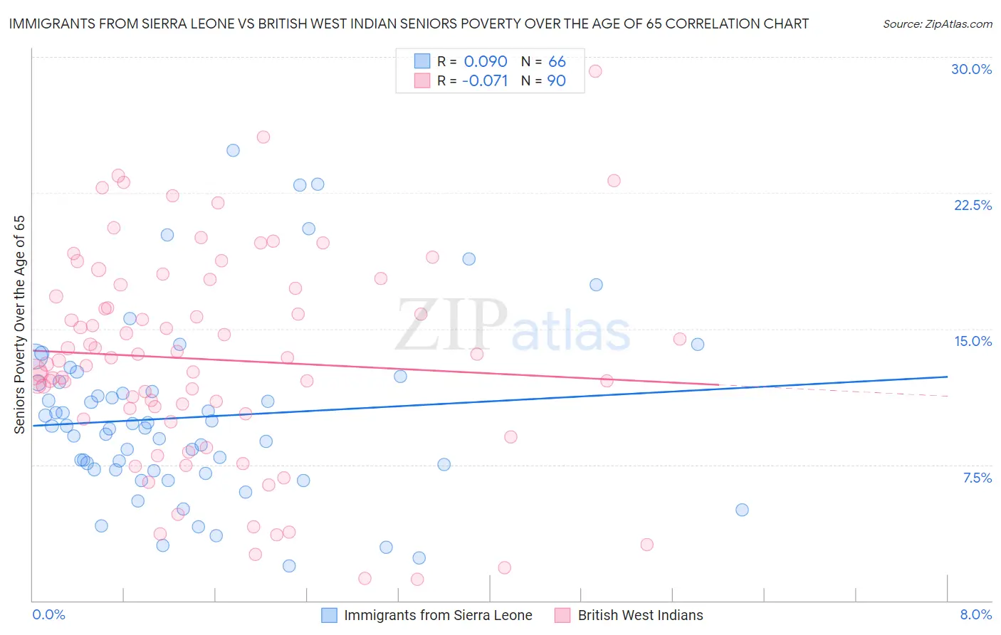 Immigrants from Sierra Leone vs British West Indian Seniors Poverty Over the Age of 65