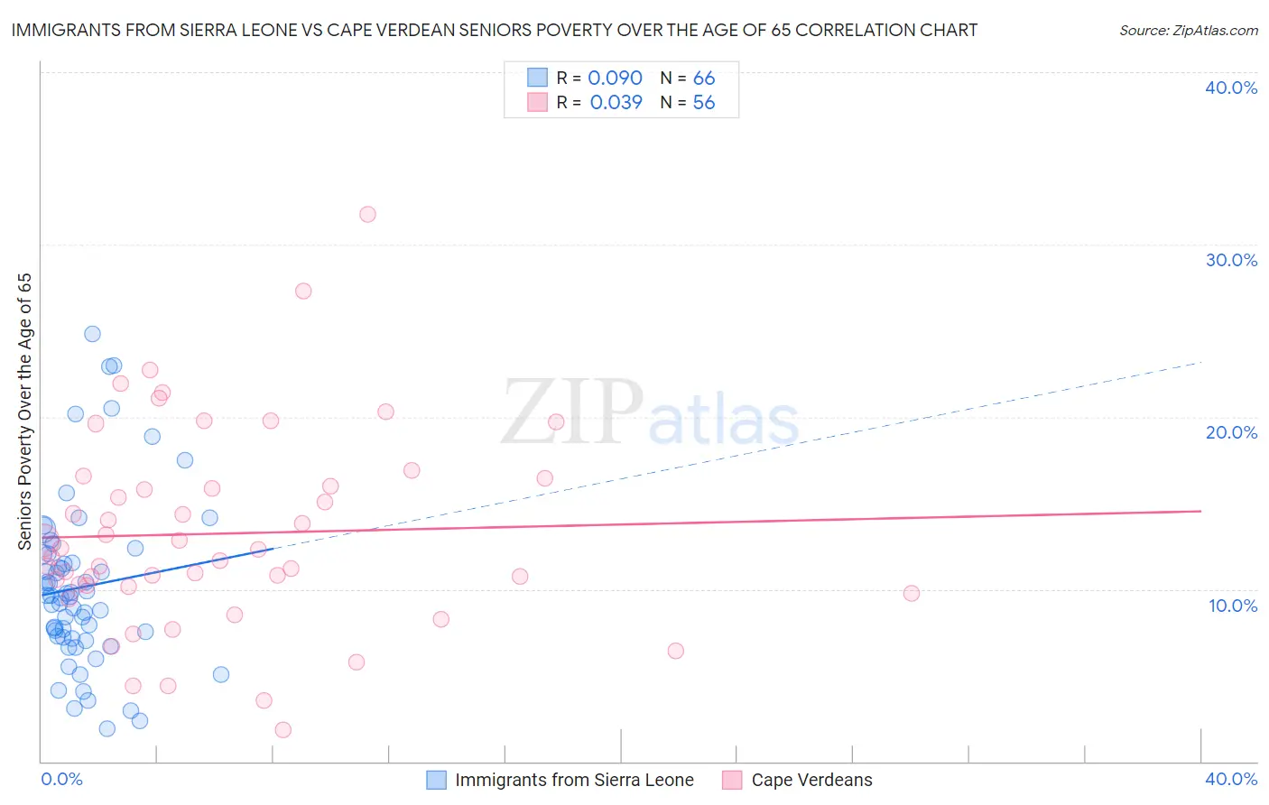 Immigrants from Sierra Leone vs Cape Verdean Seniors Poverty Over the Age of 65