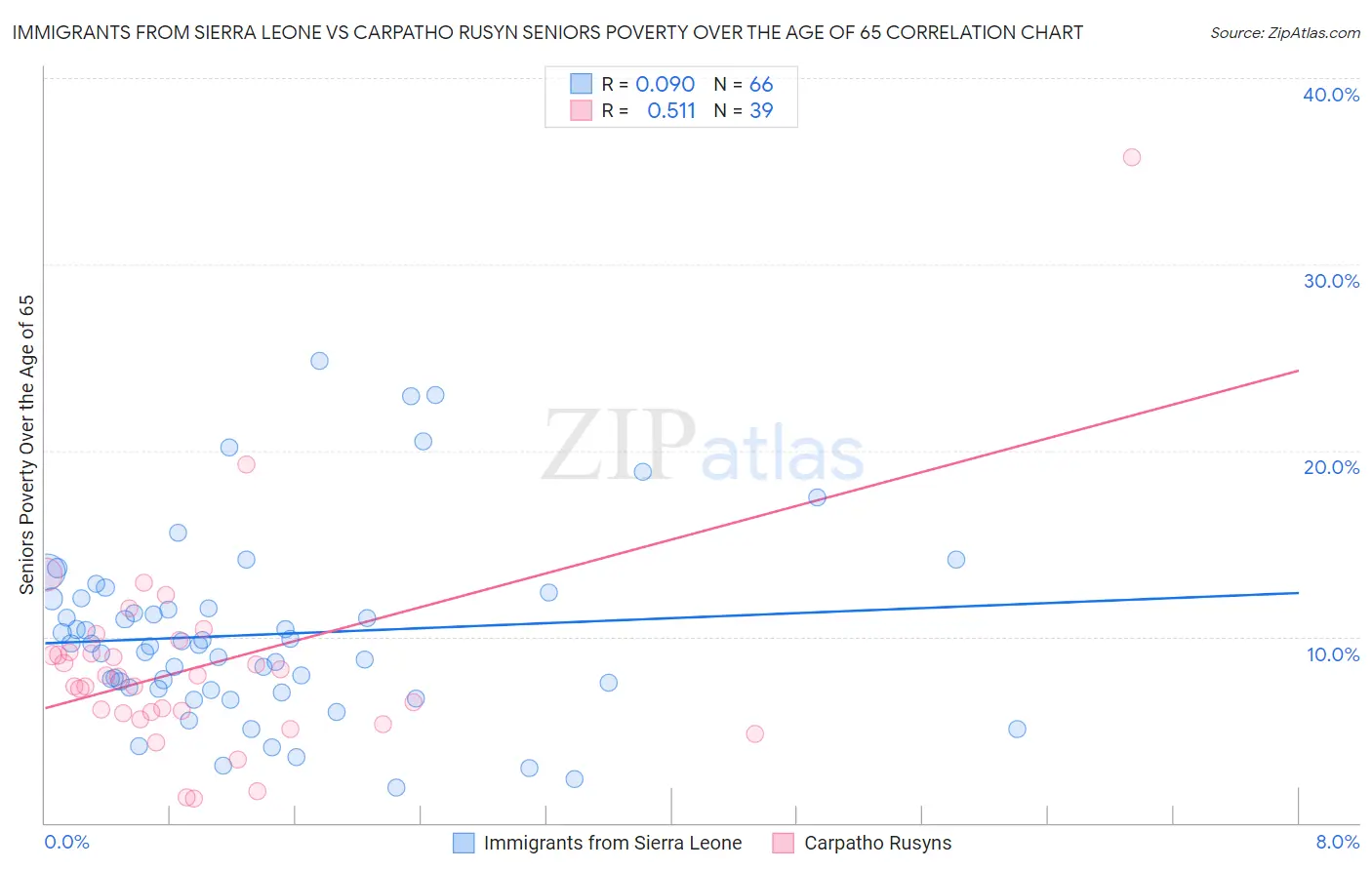 Immigrants from Sierra Leone vs Carpatho Rusyn Seniors Poverty Over the Age of 65