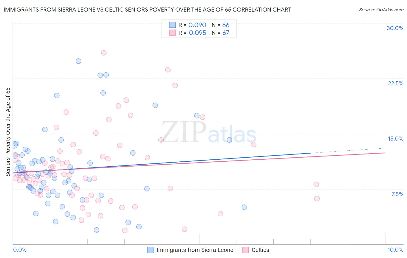 Immigrants from Sierra Leone vs Celtic Seniors Poverty Over the Age of 65