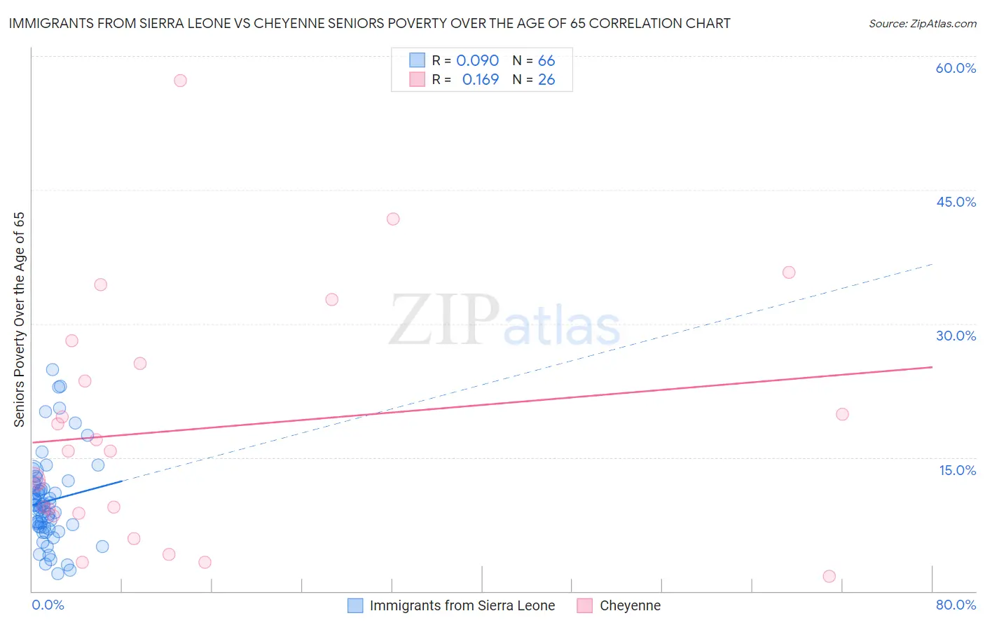 Immigrants from Sierra Leone vs Cheyenne Seniors Poverty Over the Age of 65